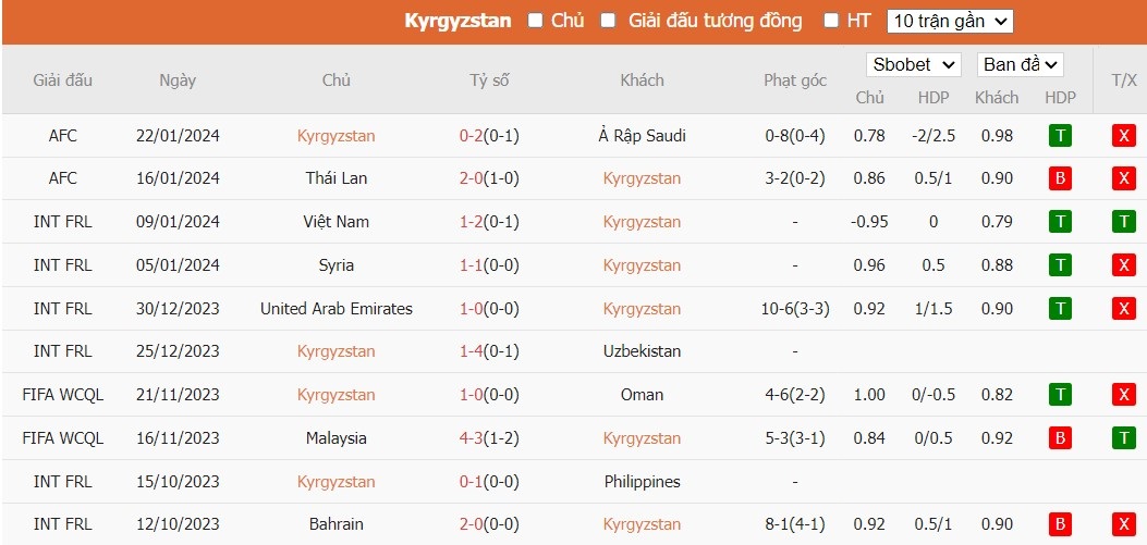 Soi Kèo Phạt Góc Hiệp 1 và Cả Trận Kyrgyzstan vs Oman